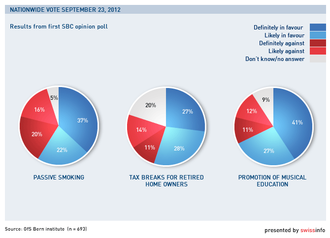 Swissinfo Poll - Passive Smoking Ban in Switzerland