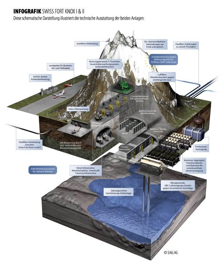 Swiss Fort Knox - Infografic