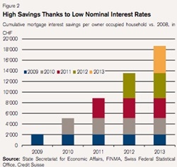 Swiss Household Savings - Credit Suisse