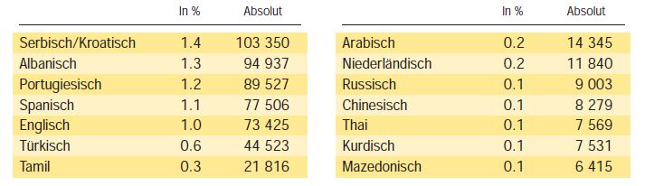 Swiss Linguistic Diversity